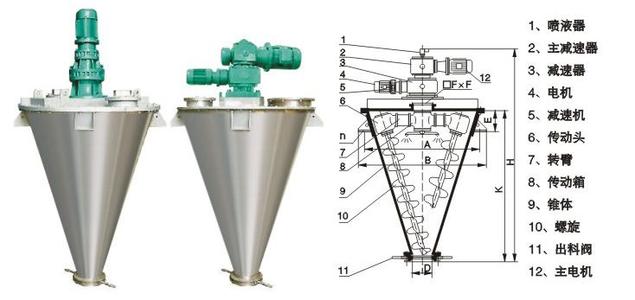 雙螺旋錐形混合機適用特性